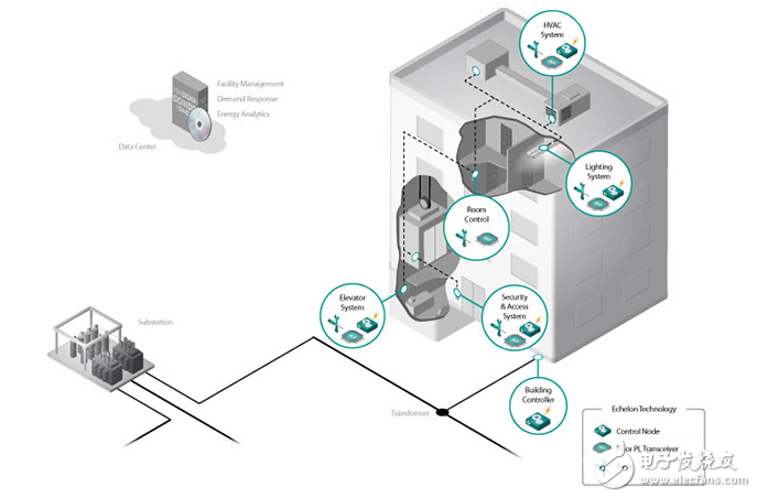 照明控制集，以推動智能建筑融合物聯(lián)網(wǎng)運動