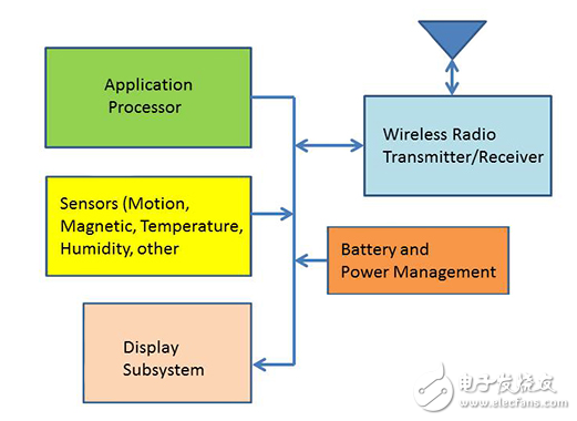 低功耗無(wú)線通信可穿戴式運(yùn)動(dòng)，健身和醫(yī)療設(shè)備設(shè)計(jì)