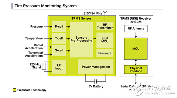 無線汽車：多接口將帶來安全、保障等優(yōu)勢