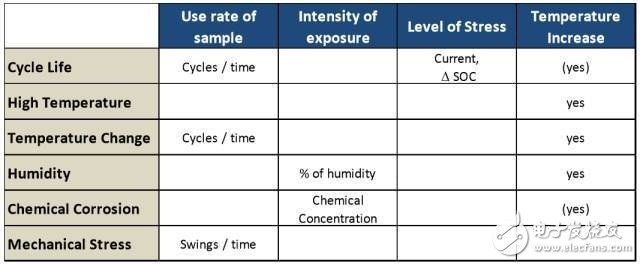 電動汽車電池系統(tǒng)耐久性實驗探索