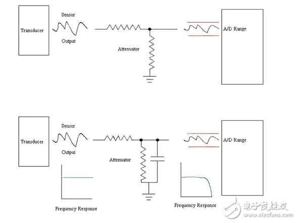 將單片機(jī)和DSP功能塊和基于數(shù)據(jù)流的處理