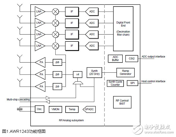 TIAWR1243汽車(chē)77和79GHz FMCW收發(fā)器解決方案
