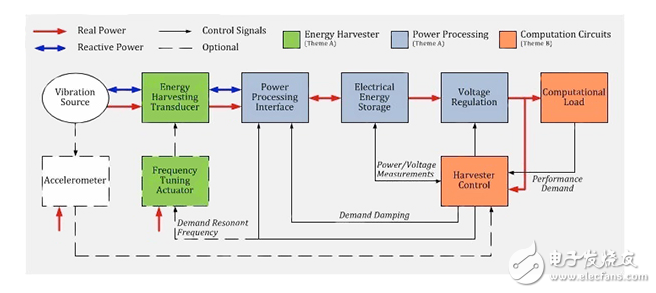 開發(fā)工具包跳開始能量收集設(shè)計的物聯(lián)網(wǎng)