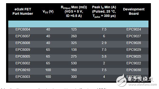 開發(fā)板進行簡單評價Egan FET