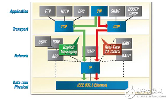 32位MCU實現(xiàn)工業(yè)以太網(wǎng)