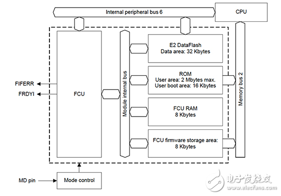 使用您的MCU的內存架構，提高應用效率