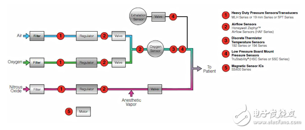 醫(yī)療器械用傳感器，第1部分：氣體監(jiān)測、混合和輸送系統(tǒng)