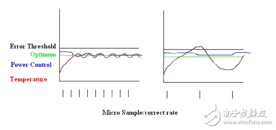 微控制器與光纖光學(xué)