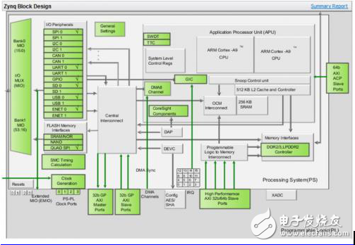 HW / SW聯(lián)合仿真的好處Zynq-Based設(shè)計(jì)