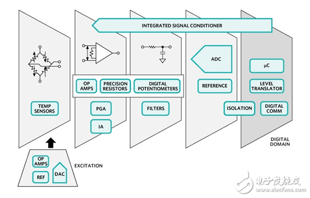 信號(hào)調(diào)節(jié)器提供下降傳感器解決方案的能量收集設(shè)計(jì)