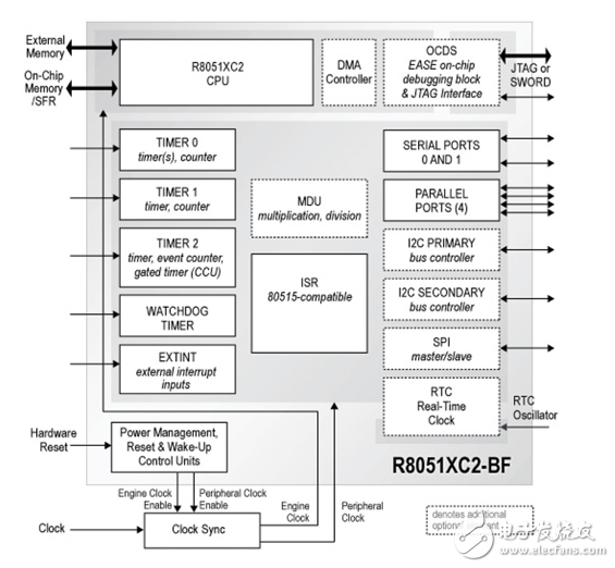 半定制解決方案：在可編程邏輯中實現(xiàn)MCU核心