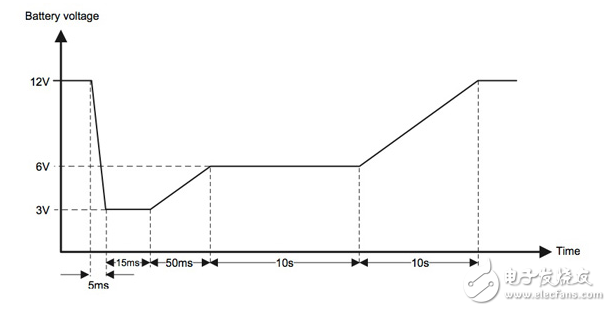 汽車應(yīng)用測試動力芯片的勇氣