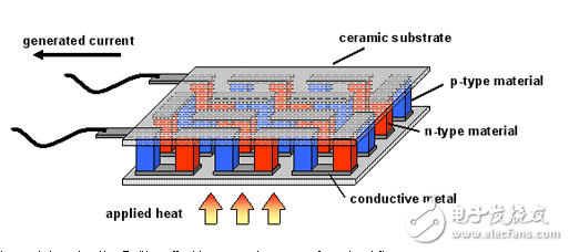 溫差發(fā)電技術(shù)用于飛行器和航天器的監(jiān)測(cè)