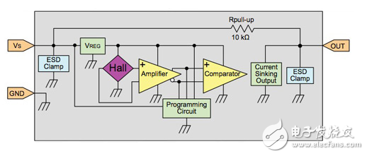 傳感器解決方案，經得起嚴酷的汽車應用