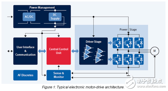 更小，更平滑，節(jié)省能源：功率和傳感進(jìn)展更好的電機(jī)控制