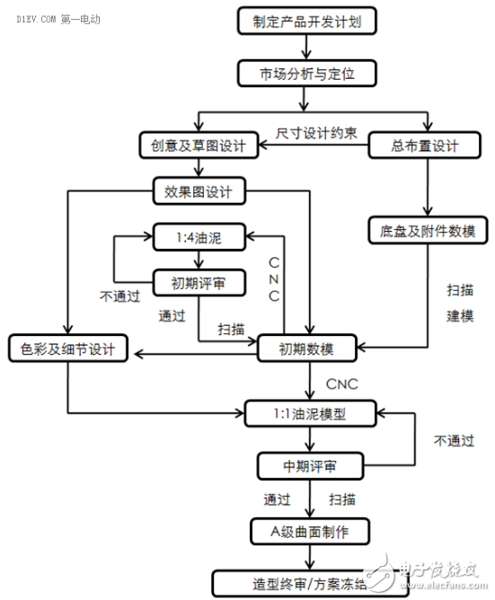 都說(shuō)電動(dòng)汽車應(yīng)該正向開(kāi)發(fā)，那么究竟怎樣才算正向開(kāi)發(fā)？