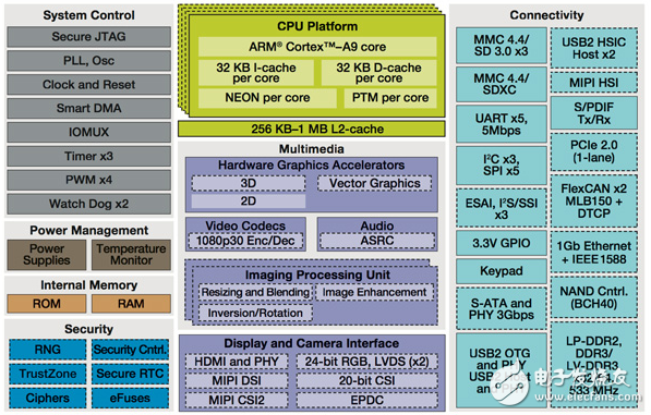 高性能應(yīng)用處理器正在推動(dòng)多媒體限制