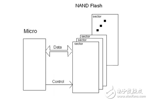 使用NAND閃存運(yùn)行時(shí)代碼