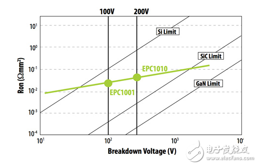處理增強型氮化鎵技術(shù)
