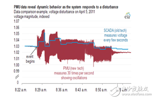 基于低成本單片機的相量測量單元提高智能電網(wǎng)可靠性
