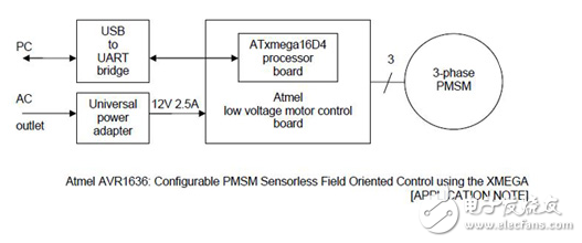 電機(jī)控制：可采用不同的方法和選項