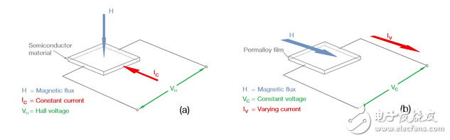 接近傳感選擇，第2部分：磁傳感器