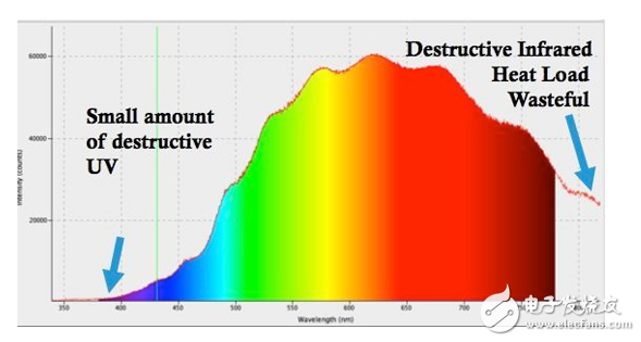 光二極管提供高效率，顏色準(zhǔn)確的博物館畫廊照明