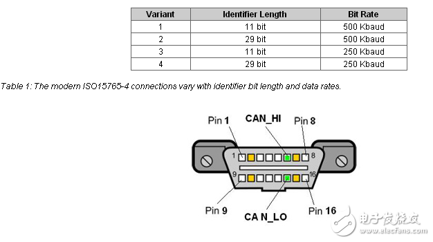 汽車CAN網(wǎng)絡的MCU解決方案