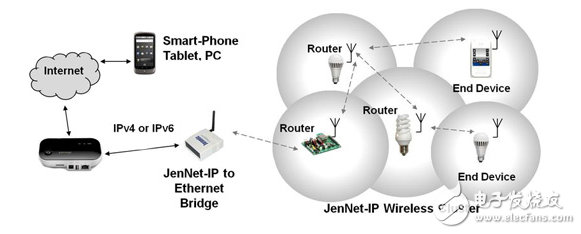 在為智能家居設(shè)計照明控制時該從哪里著手
