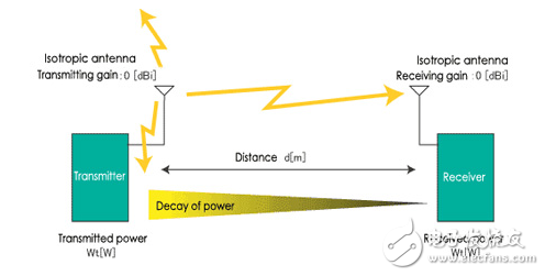 實(shí)現(xiàn)短程、低功耗無線鏈路時應(yīng)考慮的選項(xiàng)