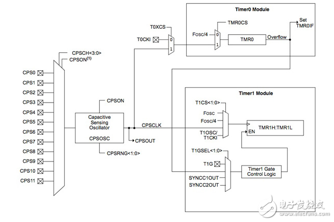 微控制器如何使智能，更持久和可靠的接口