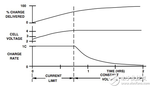 建筑的電壓監(jiān)測(cè)到的能量收集設(shè)計(jì)保護(hù)鋰離子電池