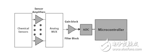 微ADC使能量收集無線傳感器的設(shè)計(jì)