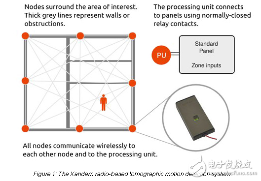 建立無線運(yùn)動(dòng)檢測系統(tǒng)