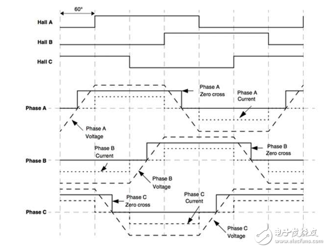 通過反電動(dòng)勢，控制無傳感器 BLDC 電機(jī)