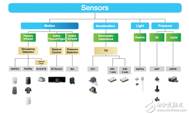 傳感器和安全：從汽車到游戲場，新的解決方案保護(hù)參與者