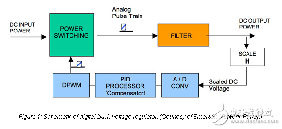 利用PMBus數(shù)字電壓調(diào)節(jié)器控制