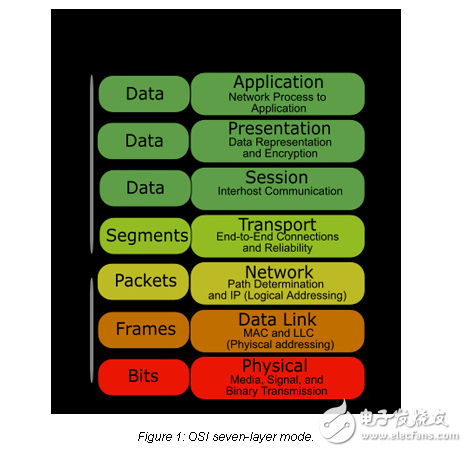 工業(yè)自動化應(yīng)用的標準和控制器