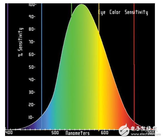 皇家藍(lán)色發(fā)光二極管：解碼數(shù)據(jù)表