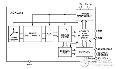 使用MEMS加速度計進行工業(yè)物聯(lián)網(wǎng)比以往任何時候都容易