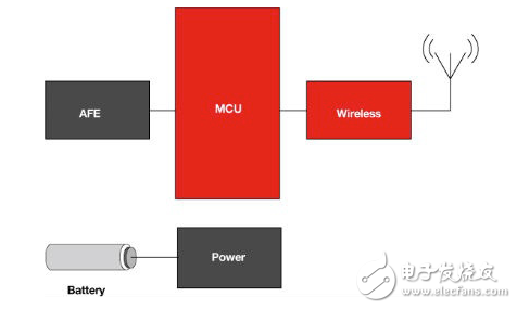無(wú)線傳感器設(shè)計(jì)中功耗與性能的平衡
