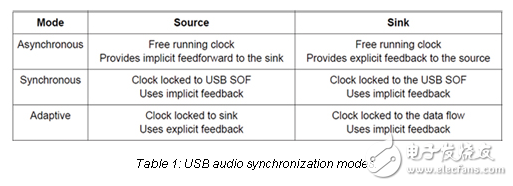 專注于單片機(jī)外圍設(shè)備：USB音頻橋簡(jiǎn)化嵌入式多媒體設(shè)計(jì)