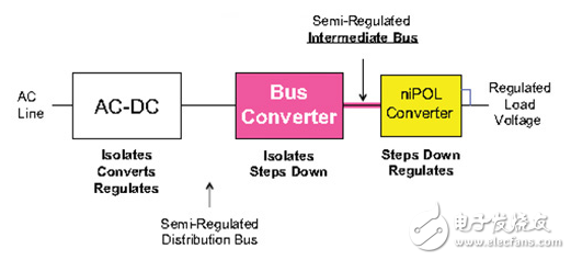 用新的總線轉(zhuǎn)換模塊升級IBA板