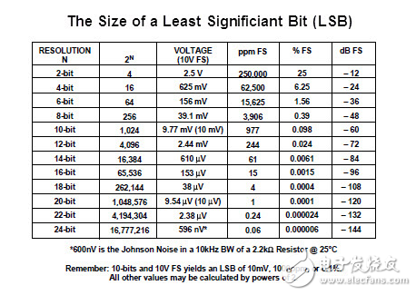 傳感器循環(huán)依賴正確的數(shù)據(jù)轉(zhuǎn)換器。