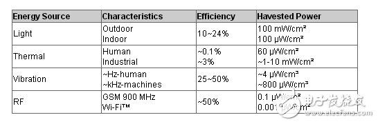 專用低輸入電壓升壓轉(zhuǎn)換器提高能量收集設(shè)計的效率