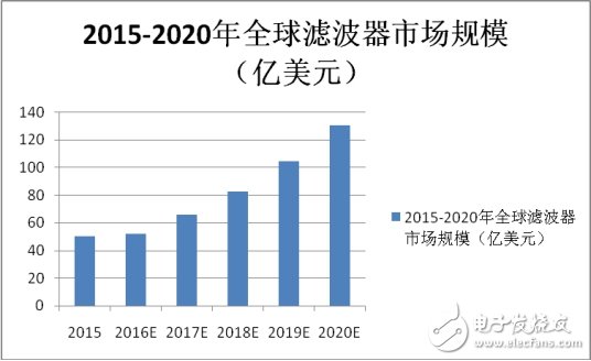 超500億濾波器大市場，誰能無動于衷？