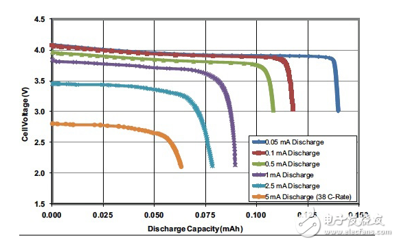 先進(jìn)的集成電路簡(jiǎn)化了鋰離子電池充電測(cè)量的精確狀態(tài)