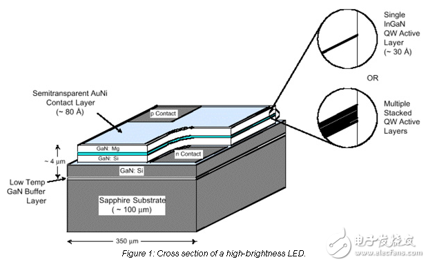 材料和制造改進(jìn)提高LED效率