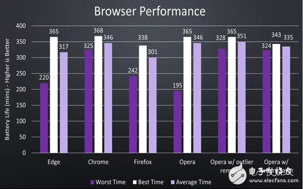 四大瀏覽器續(xù)航對決，結果Chrome瀏覽器完勝