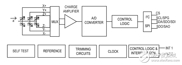 人體跌倒探測系統(tǒng)的傳感器要求